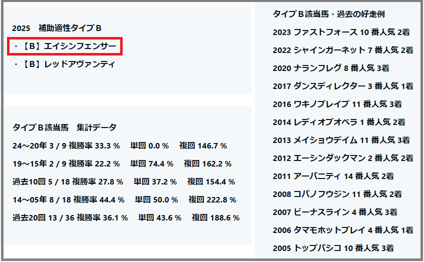 2025　シルクロードＳ　補助適性タイプＢ　エイシンフェンサー